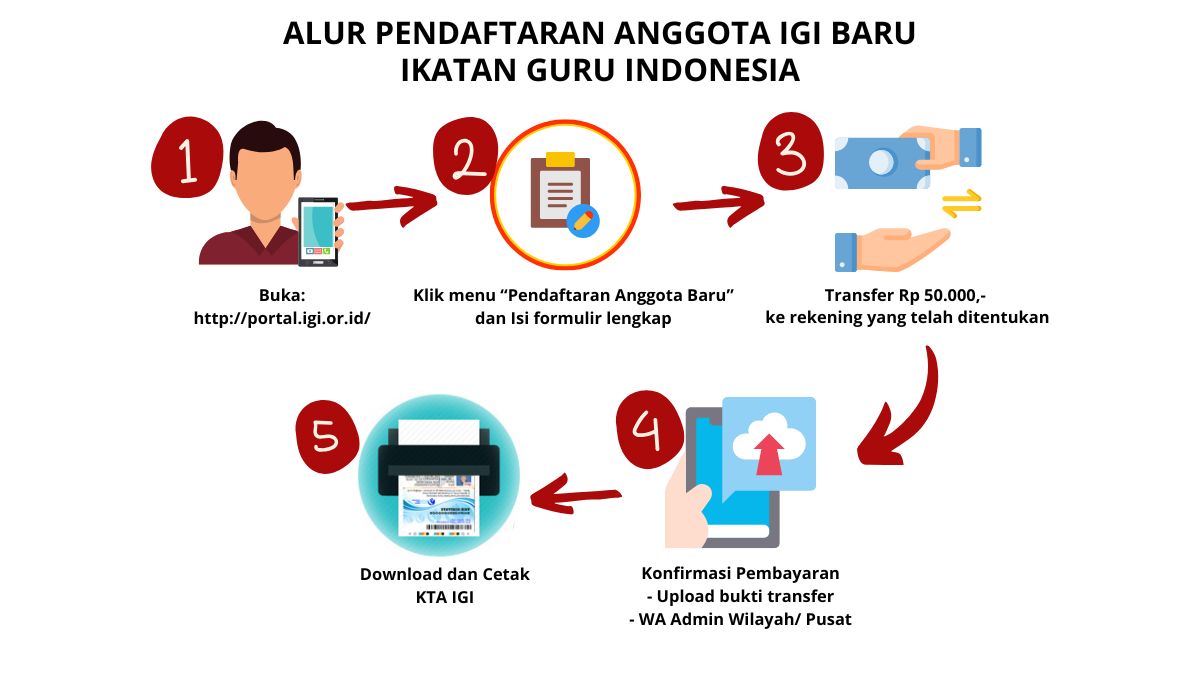 Alur Pendaftaran Anggota IGI Baru
